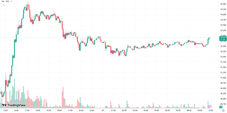 Bitcoin (BTC) Briefly Pumped Above $94,000, Ethereum (ETH) Jumped by 9%: Market Watch